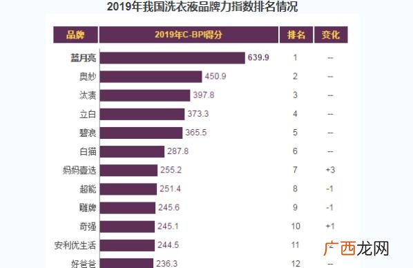 国产洗衣液十大排名 中国十大洗衣液品牌排行榜2020
