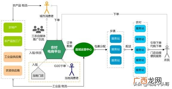 农村电商怎么做,农村电商创业方案