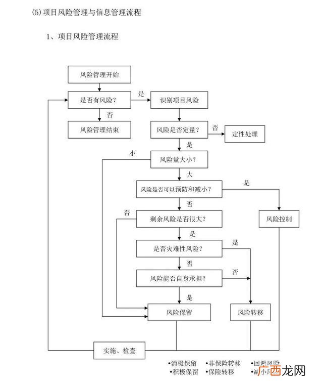 工程项目前期工作流程,工程项目审计流程图