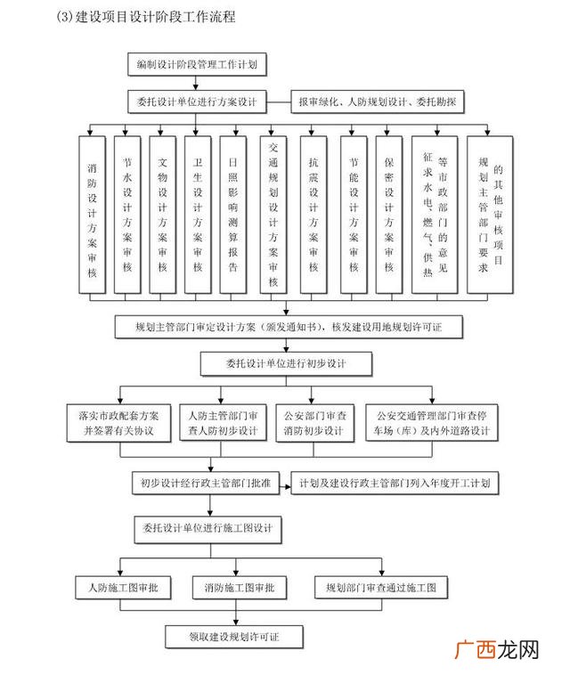 工程项目前期工作流程,工程项目审计流程图