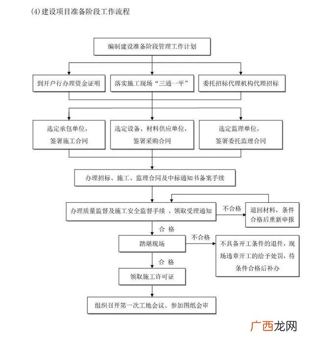 工程项目前期工作流程,工程项目审计流程图