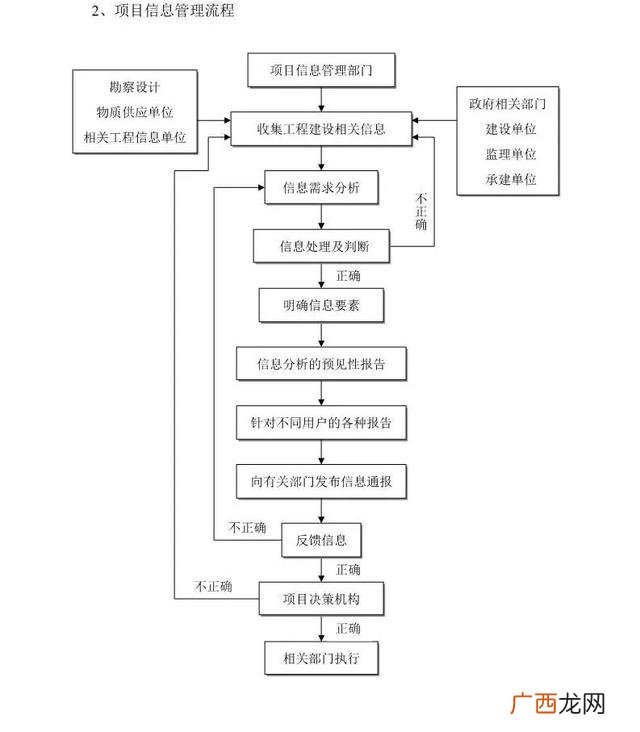 工程项目前期工作流程,工程项目审计流程图