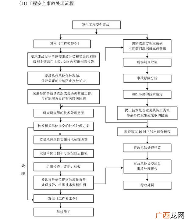 工程项目前期工作流程,工程项目审计流程图