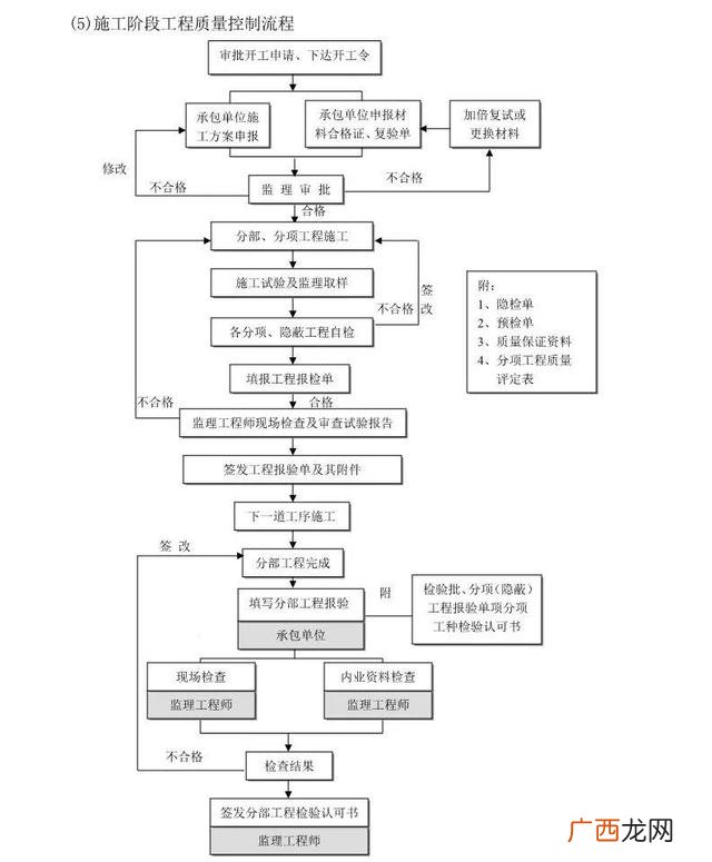 工程项目前期工作流程,工程项目审计流程图