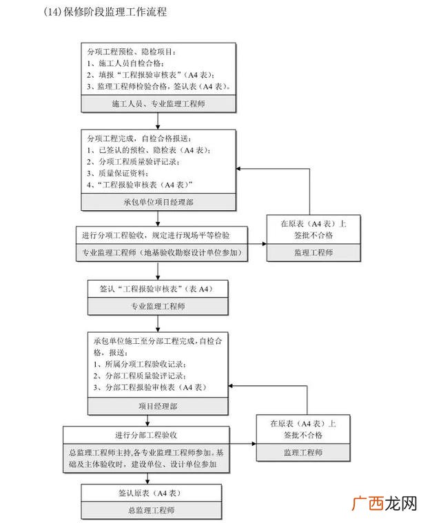 工程项目前期工作流程,工程项目审计流程图