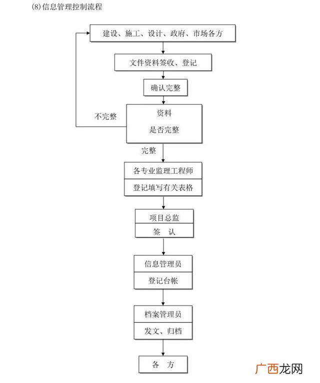 工程项目前期工作流程,工程项目审计流程图