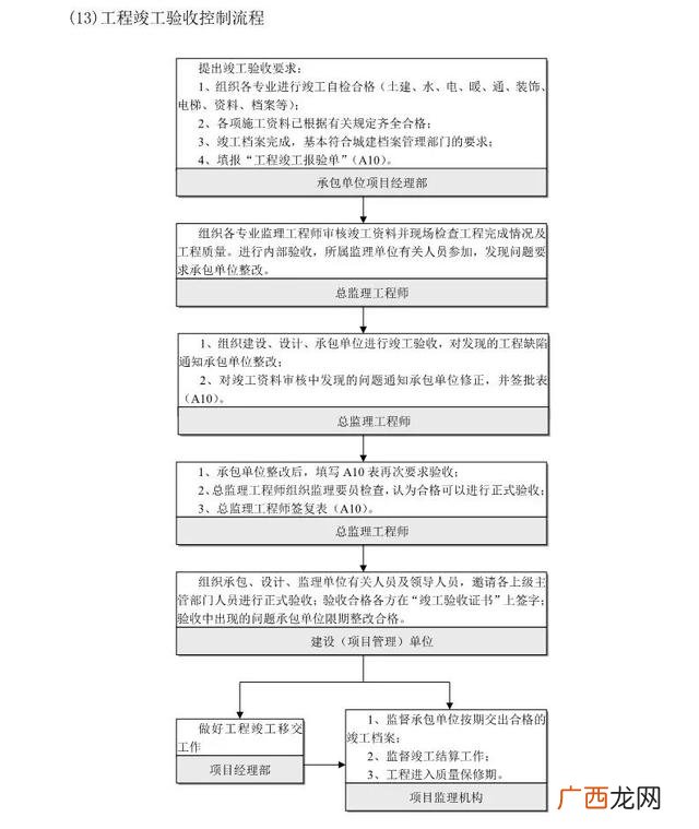工程项目前期工作流程,工程项目审计流程图
