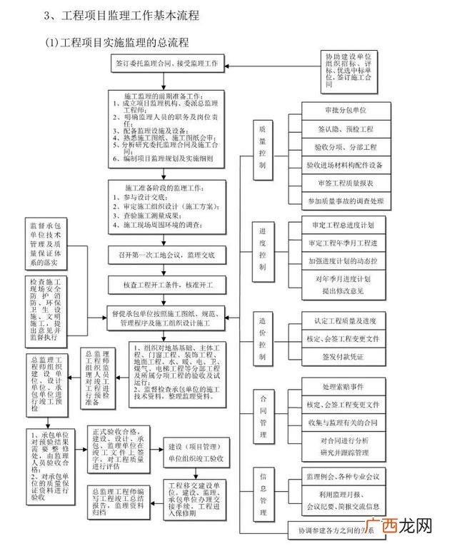 工程项目前期工作流程,工程项目审计流程图