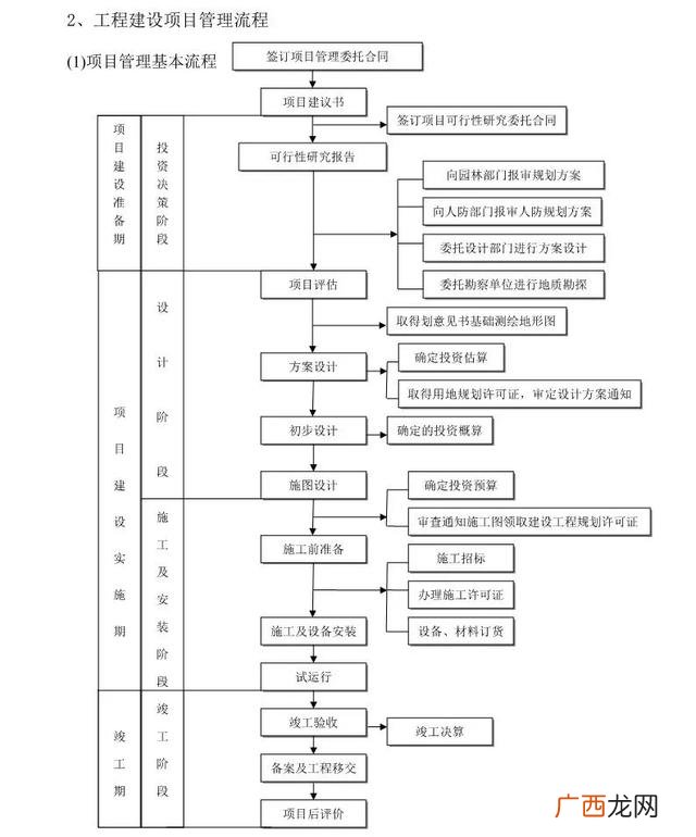 工程项目前期工作流程,工程项目审计流程图