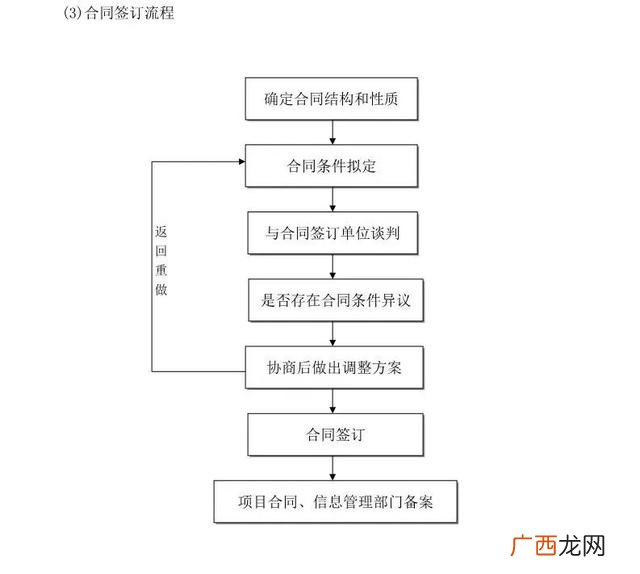 工程项目前期工作流程,工程项目审计流程图