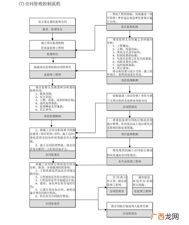 工程项目前期工作流程,工程项目审计流程图