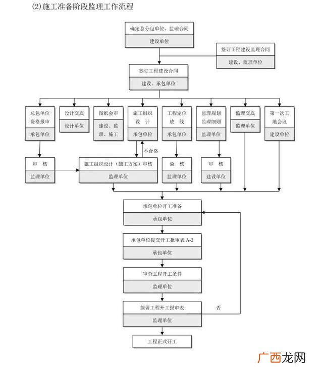 工程项目前期工作流程,工程项目审计流程图
