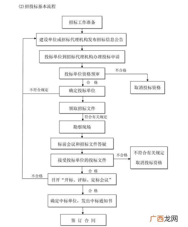 工程项目前期工作流程,工程项目审计流程图