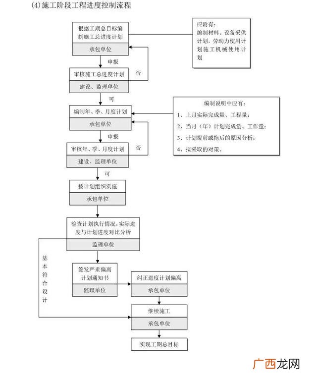 工程项目前期工作流程,工程项目审计流程图