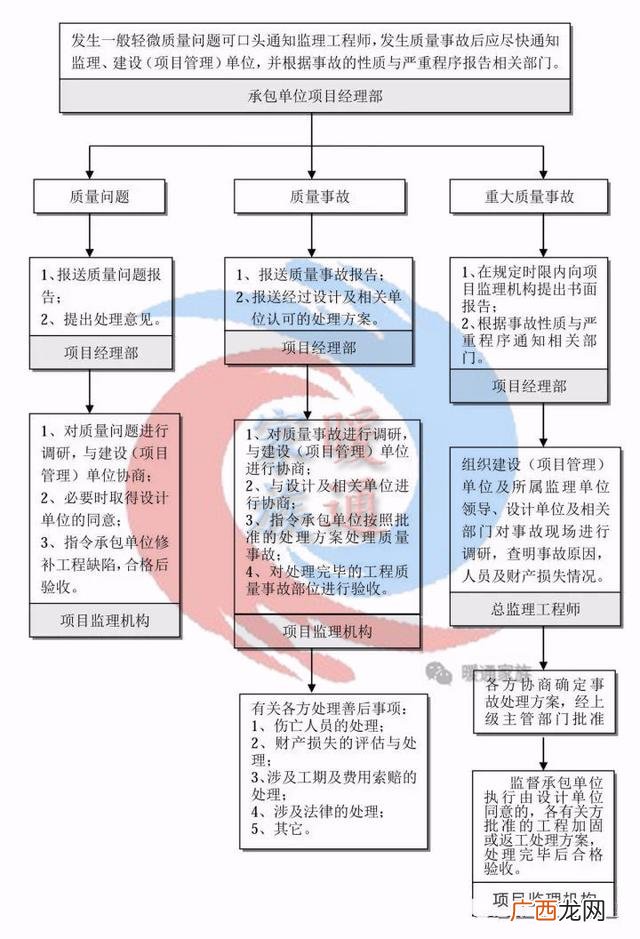 一个工程的全部流程 做一个工程项目的流程