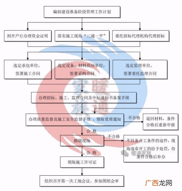 一个工程的全部流程 做一个工程项目的流程