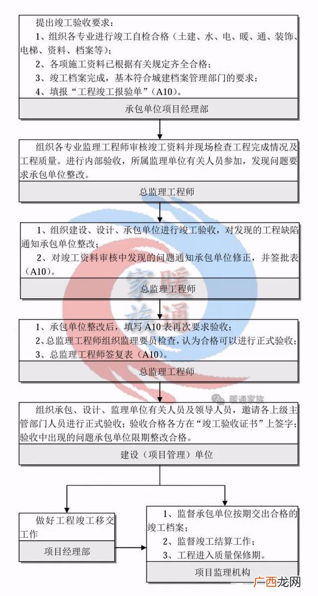 一个工程的全部流程 做一个工程项目的流程