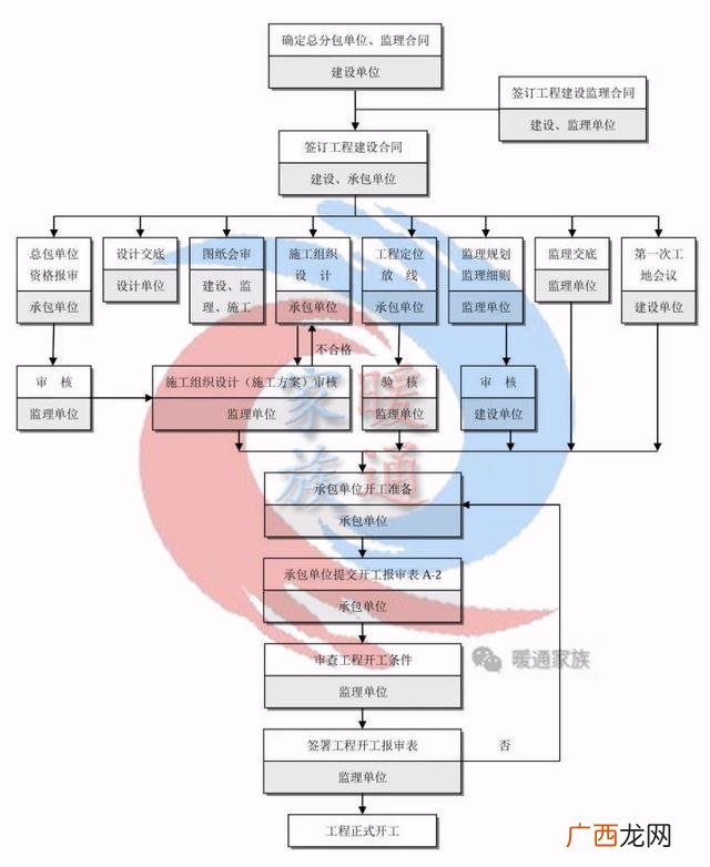 一个工程的全部流程 做一个工程项目的流程