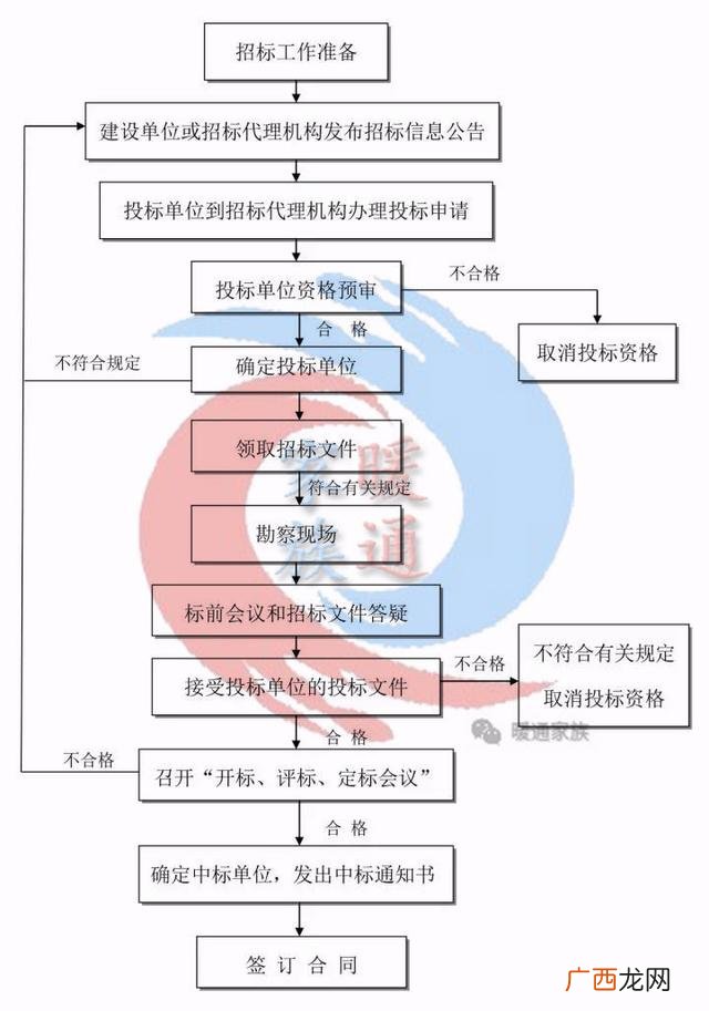 一个工程的全部流程 做一个工程项目的流程