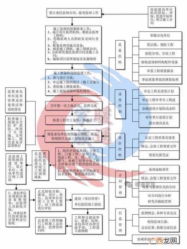 一个工程的全部流程 做一个工程项目的流程