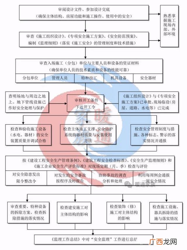 一个工程的全部流程 做一个工程项目的流程
