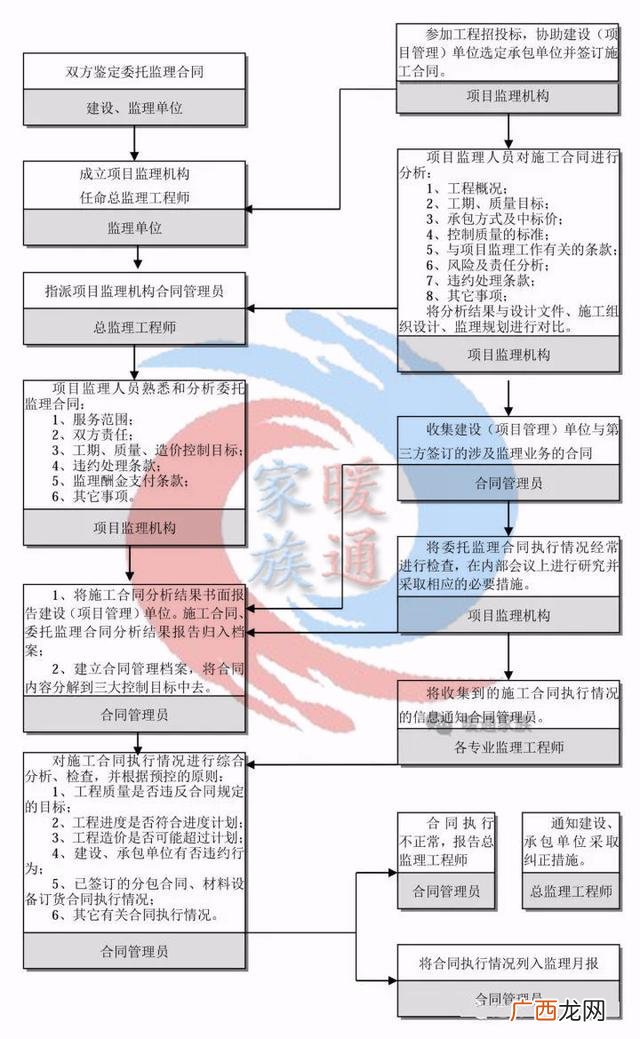 一个工程的全部流程 做一个工程项目的流程