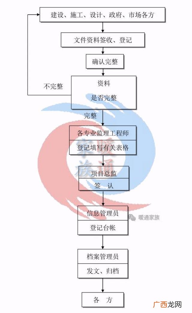 一个工程的全部流程 做一个工程项目的流程