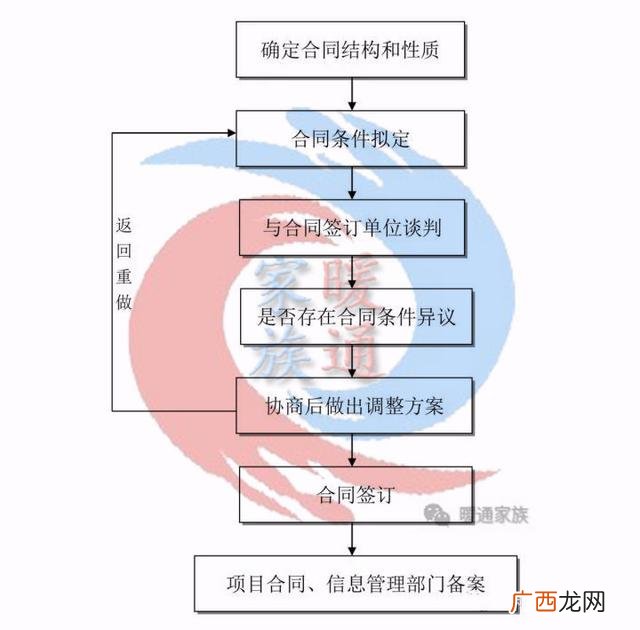 一个工程的全部流程 做一个工程项目的流程