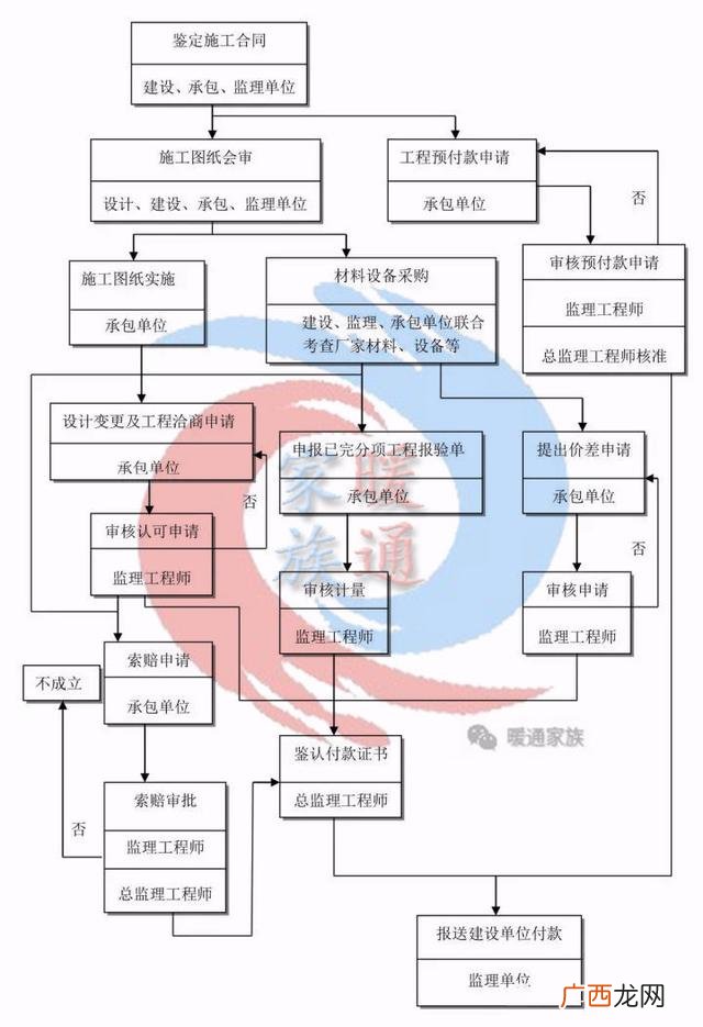 一个工程的全部流程 做一个工程项目的流程