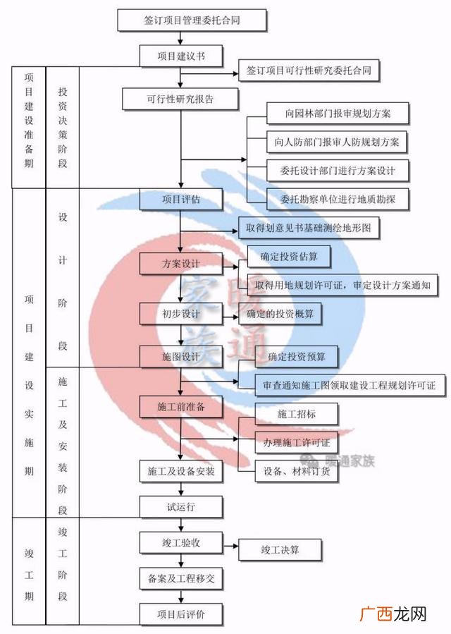 一个工程的全部流程 做一个工程项目的流程
