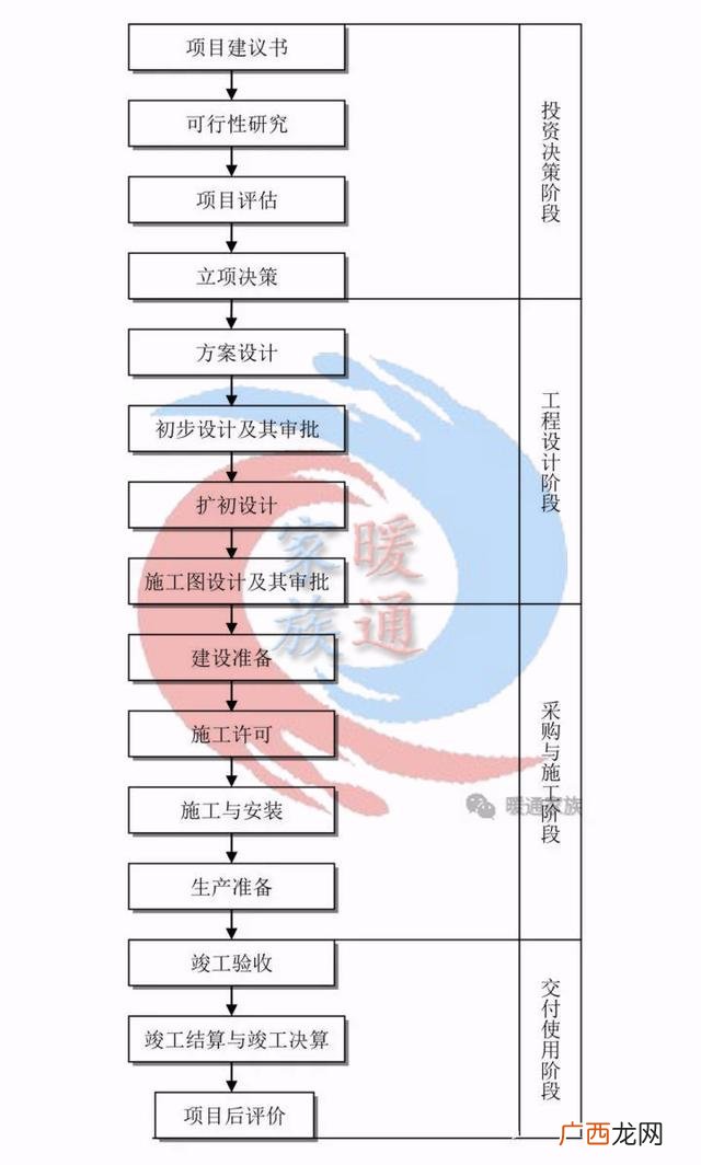 一个工程的全部流程 做一个工程项目的流程