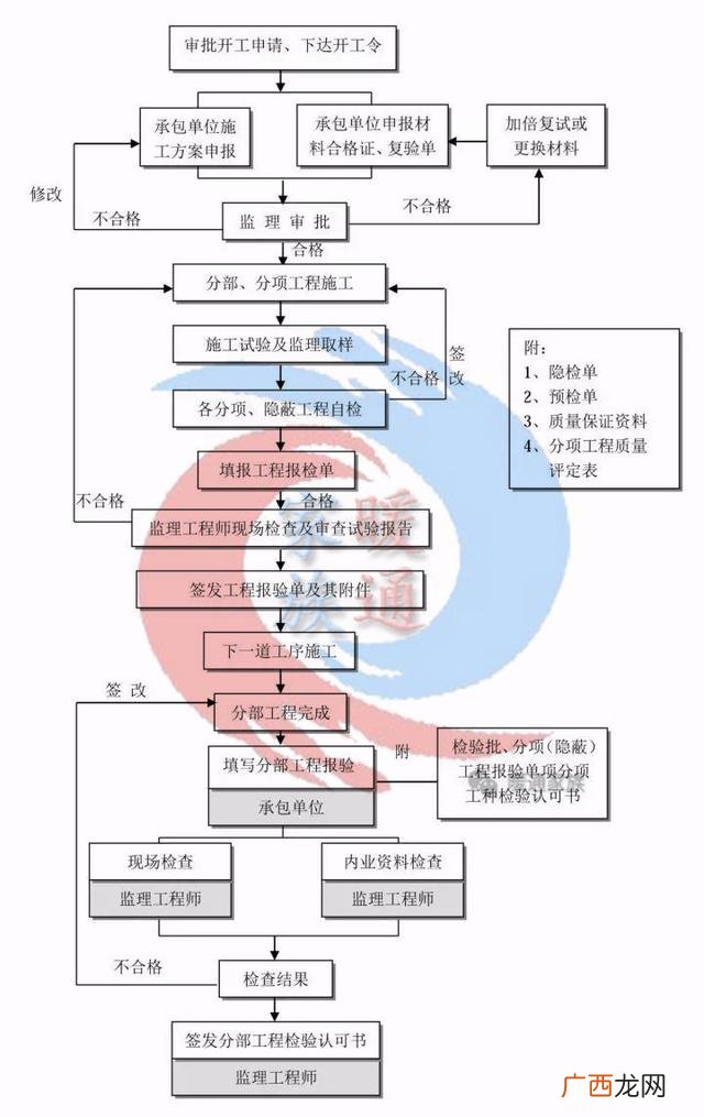 一个工程的全部流程 做一个工程项目的流程