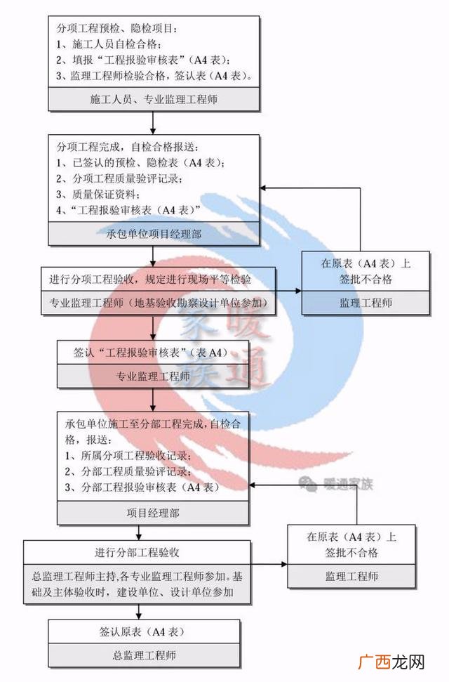 一个工程的全部流程 做一个工程项目的流程