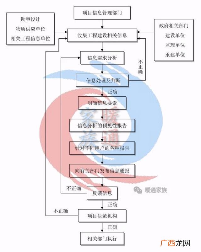 一个工程的全部流程 做一个工程项目的流程