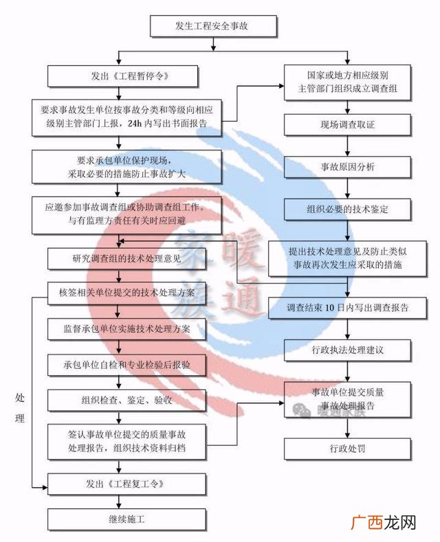 一个工程的全部流程 做一个工程项目的流程