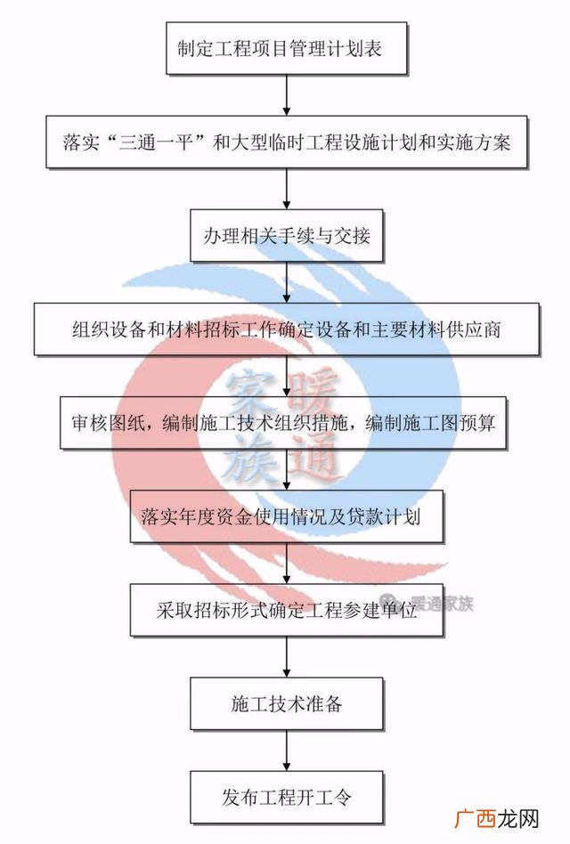 一个工程的全部流程 做一个工程项目的流程
