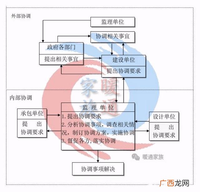 一个工程的全部流程 做一个工程项目的流程