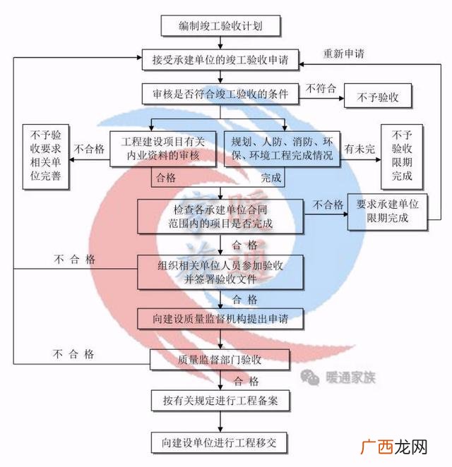 一个工程的全部流程 做一个工程项目的流程