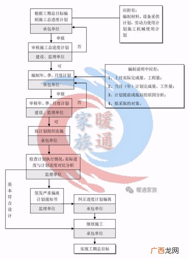 一个工程的全部流程 做一个工程项目的流程