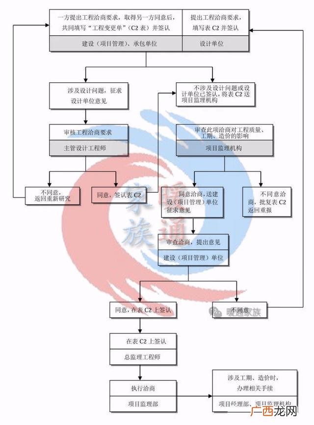 一个工程的全部流程 做一个工程项目的流程