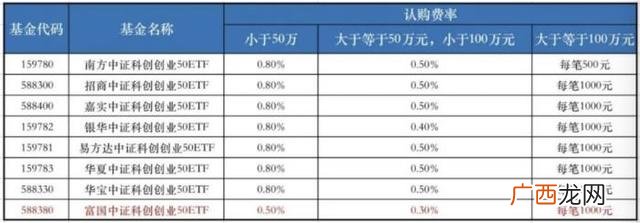 中证指数 创业板历史最高点和最低点