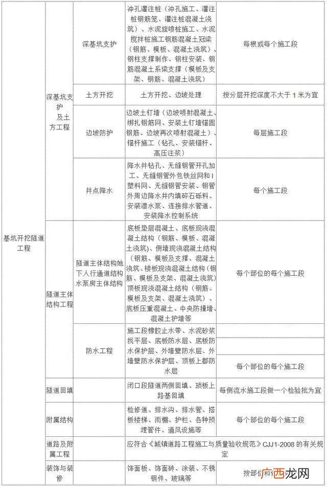 市政工程类别划分最新标准,市政工程等级划分标准