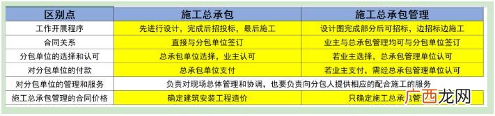 工程总承包模式有哪些 建筑工程项目总承包管理方式