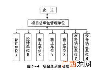 工程总承包模式有哪些 建筑工程项目总承包管理方式