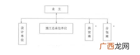 工程总承包模式有哪些 建筑工程项目总承包管理方式