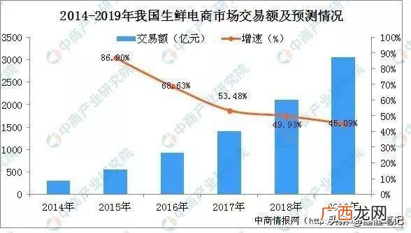 创业要面对的主要问题,生鲜创业的难点