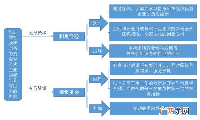 创业者概念,合作创业者需要的是什么