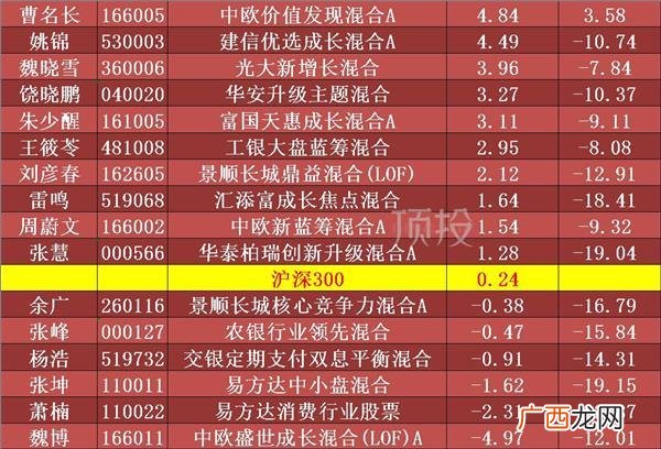 基金收益,张潇雨基金