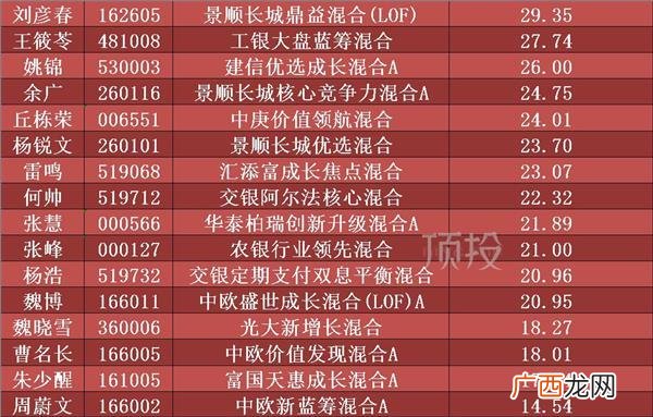 基金收益,张潇雨基金