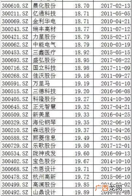 创业板龙头股票一览表 创业板股本最小的股票